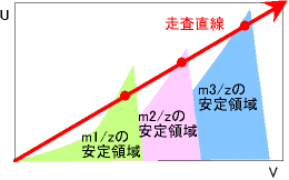 ion stability curve