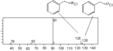 isotope peaks of benzene