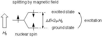 splitting by magnetic field