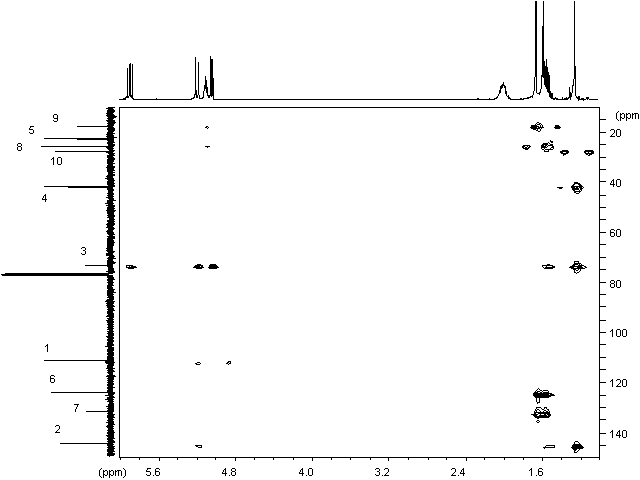 HMBC spectrum of linalool