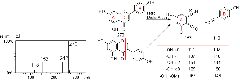 fragmentation of flavonoides