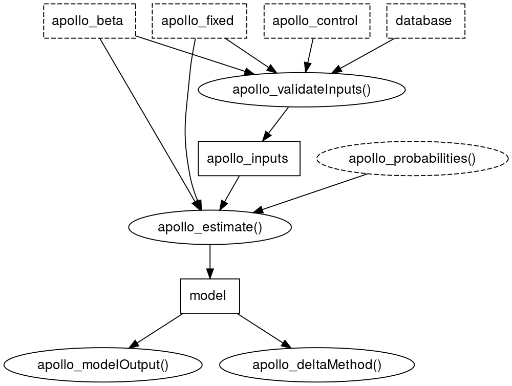 A flow for estimating a conditional logit model using apollo