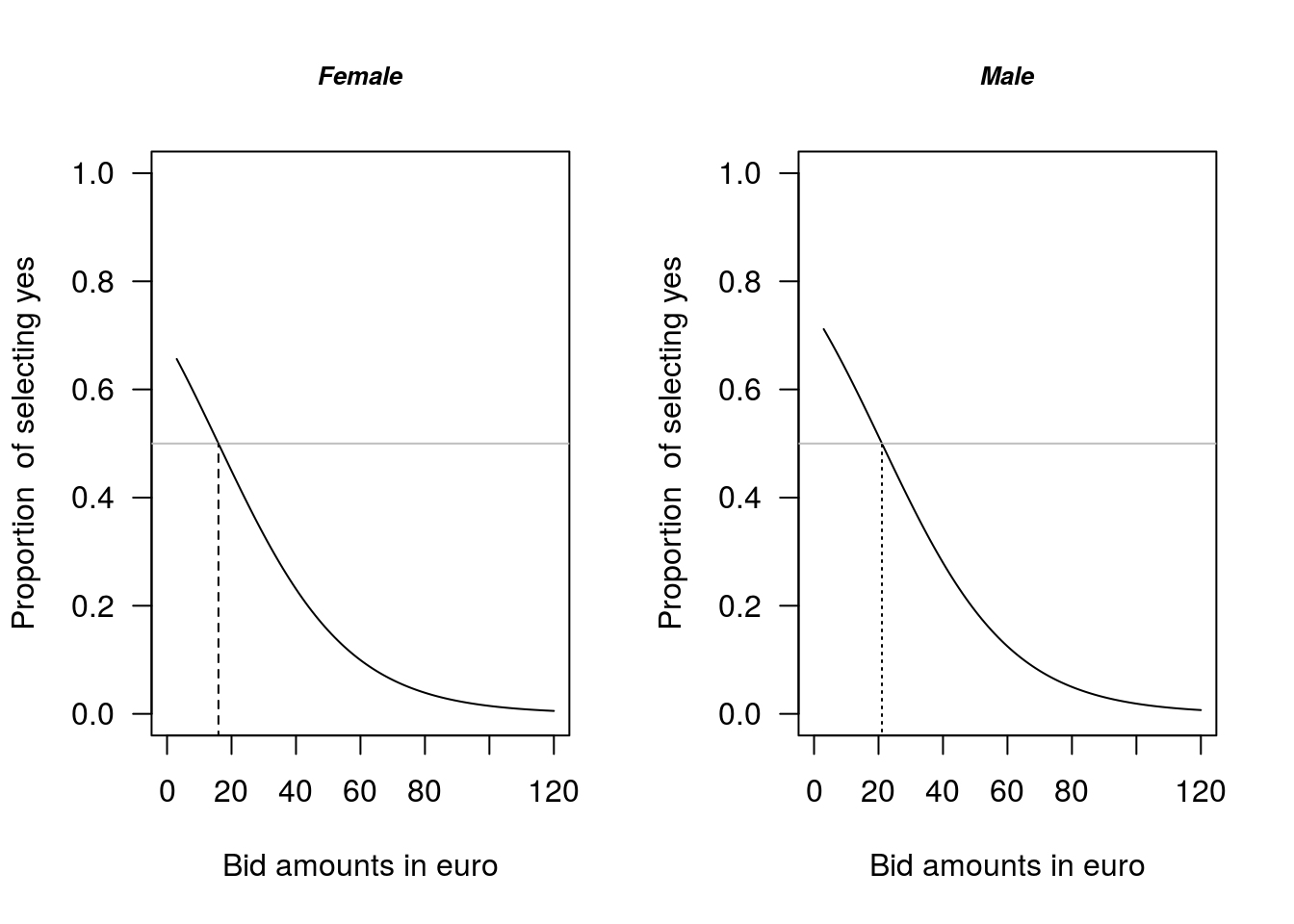 Comparison of female and male WTP estimates