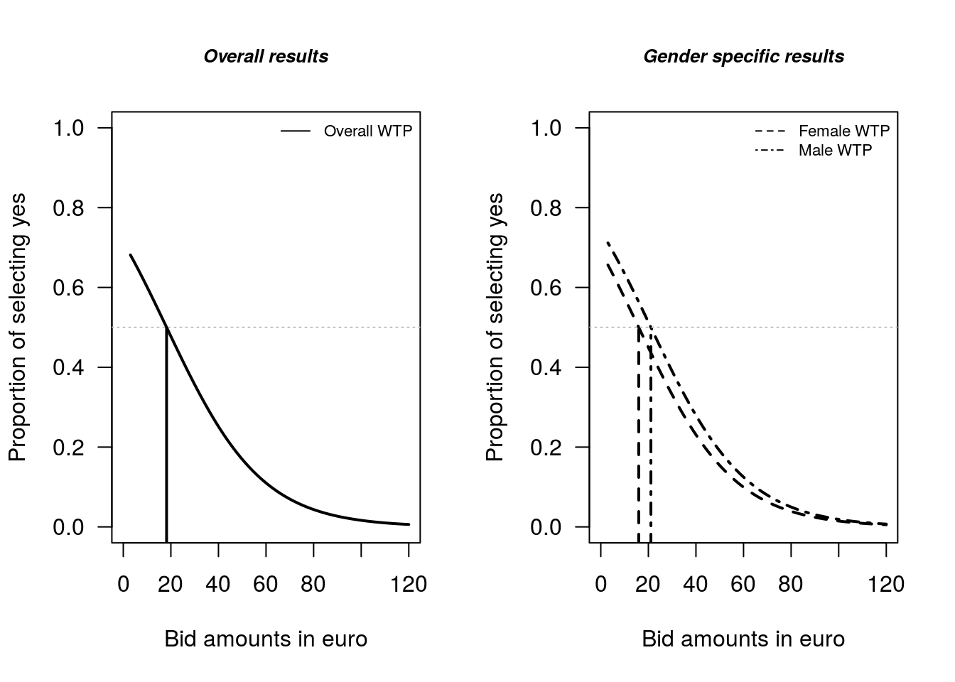 Comparison of Female and Male WTP estimates