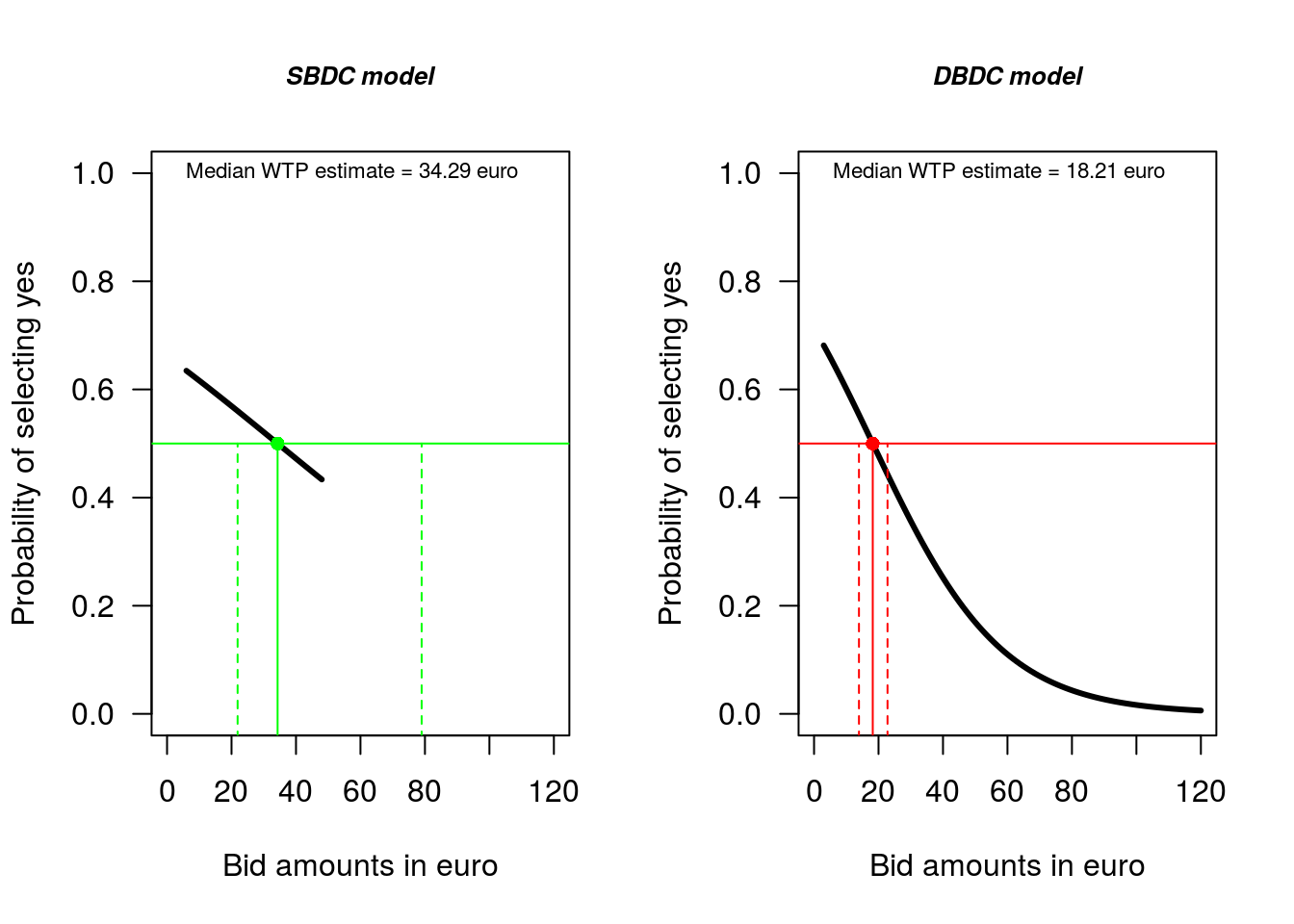 Comparison of simple and full model WTP estimates