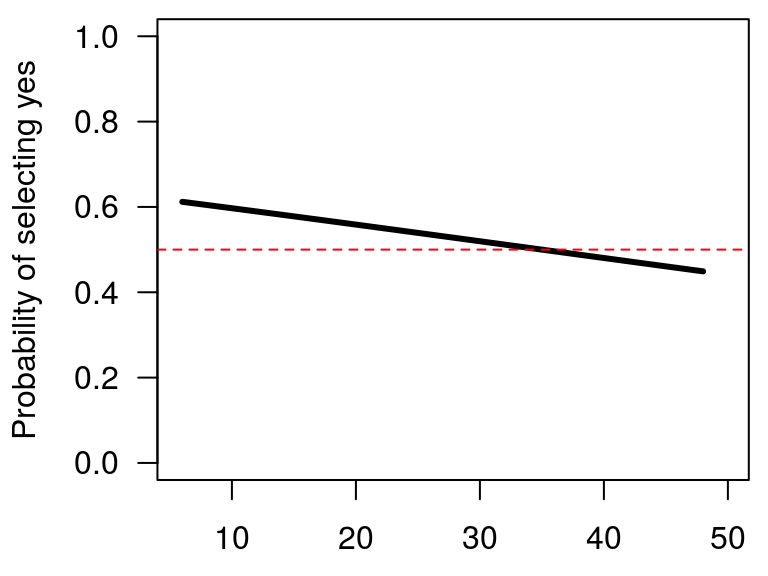 Relationship between WTP and bid price