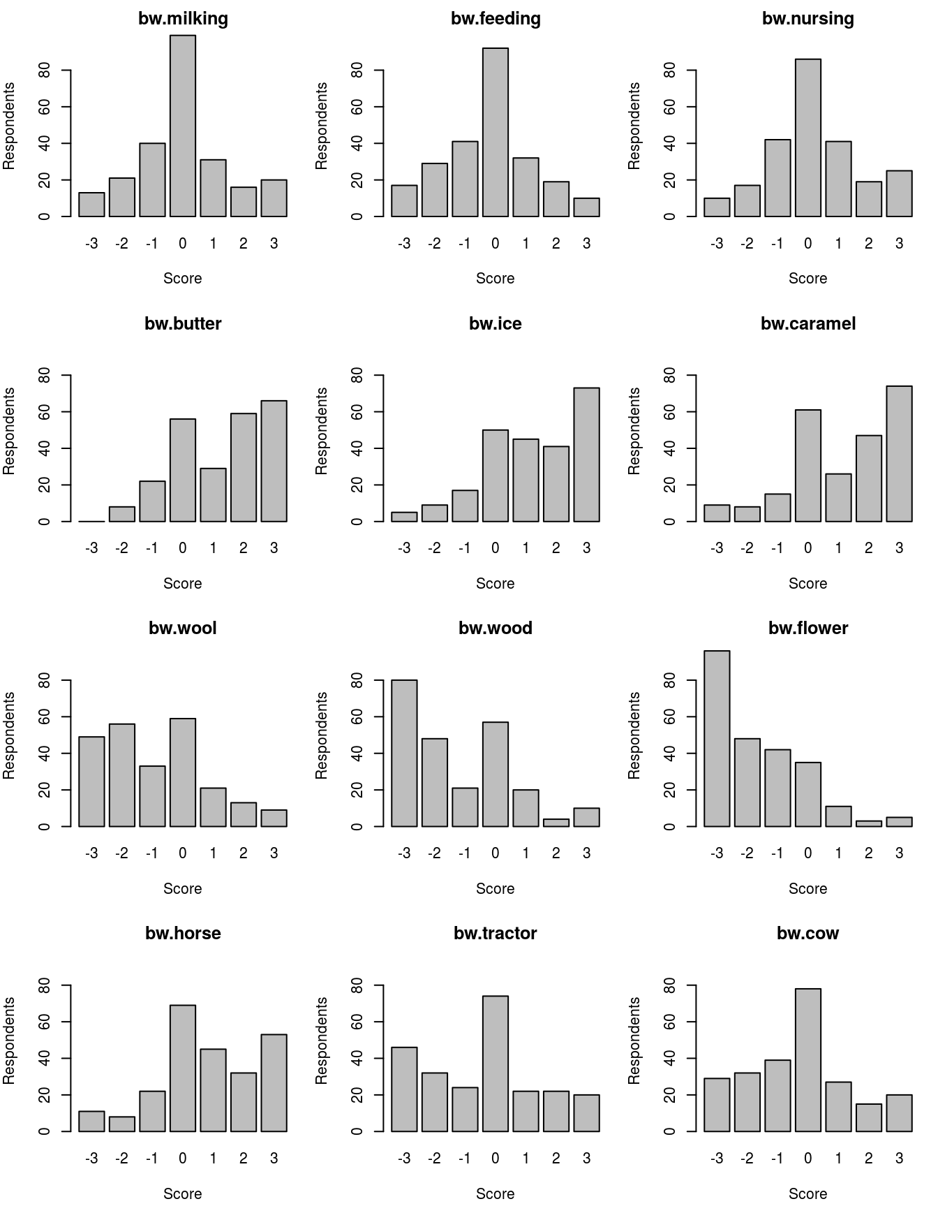 Bar plots of BW scores for 12 attribute-levels.