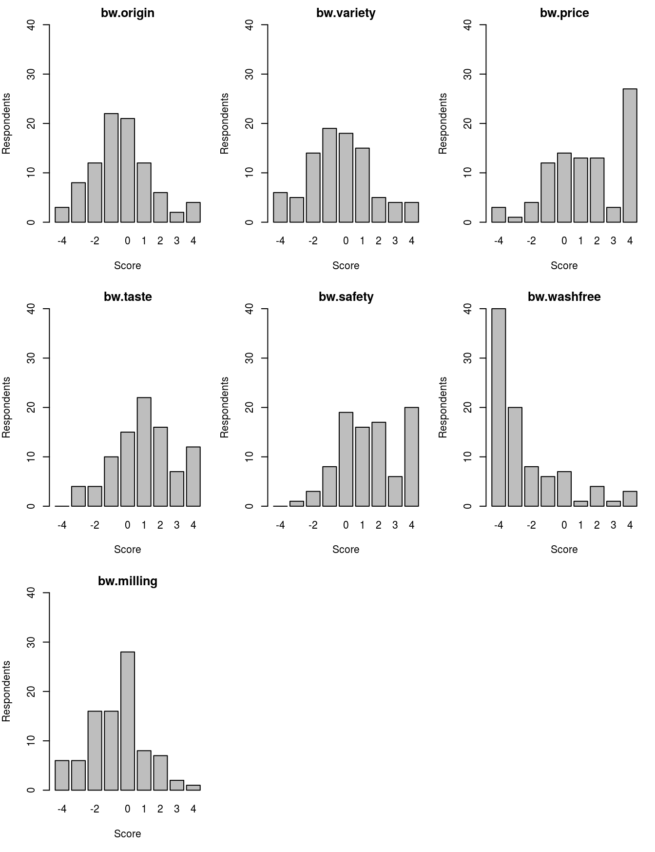 Bar plots of BW scores.