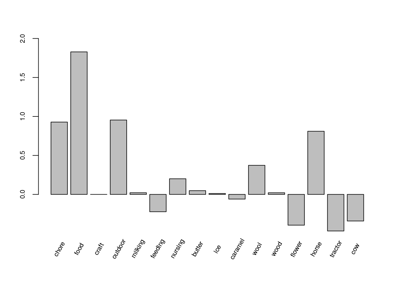 Bar plot of the estimated coefficients of the attribute and attribute-level variables for the marginal model.