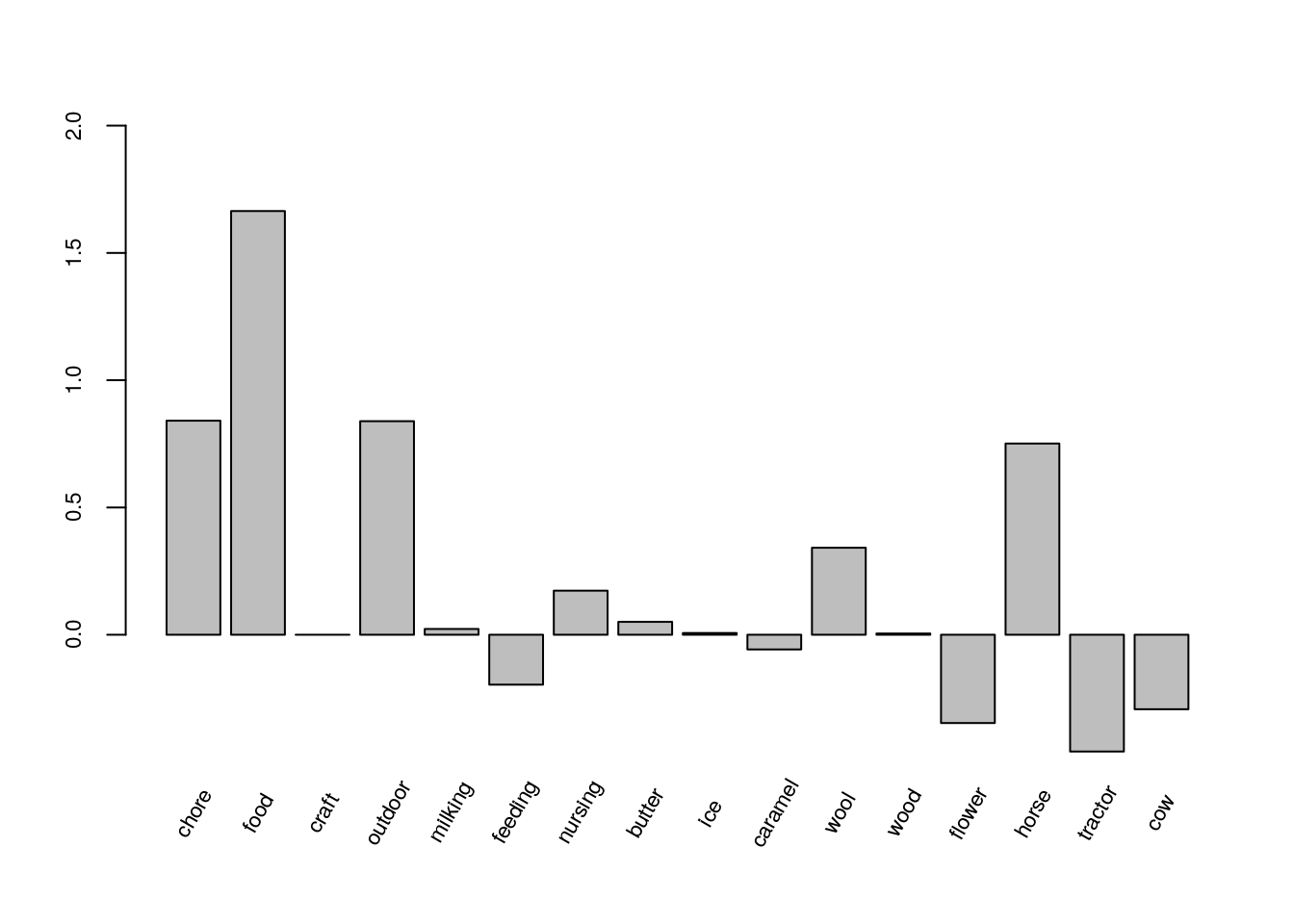 Bar plot of the estimated coefficients of the attribute and attribute-level variables for the marginal sequential model.