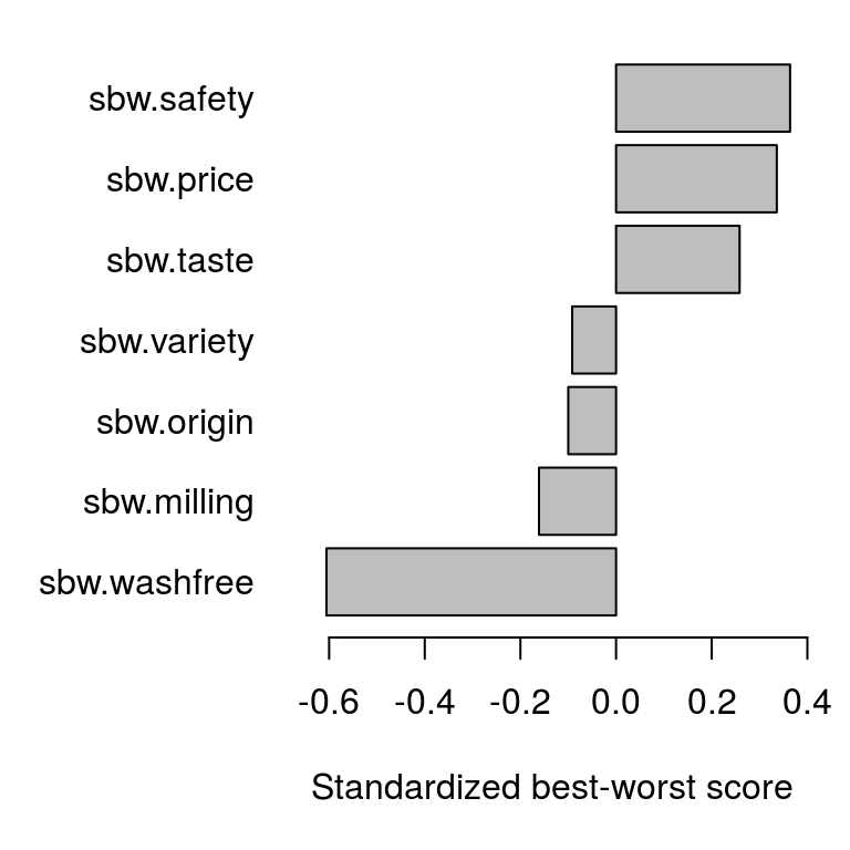 Bar plot of mean standardized BW scores
