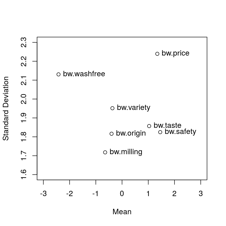 Graphical presentation of individual BW scores