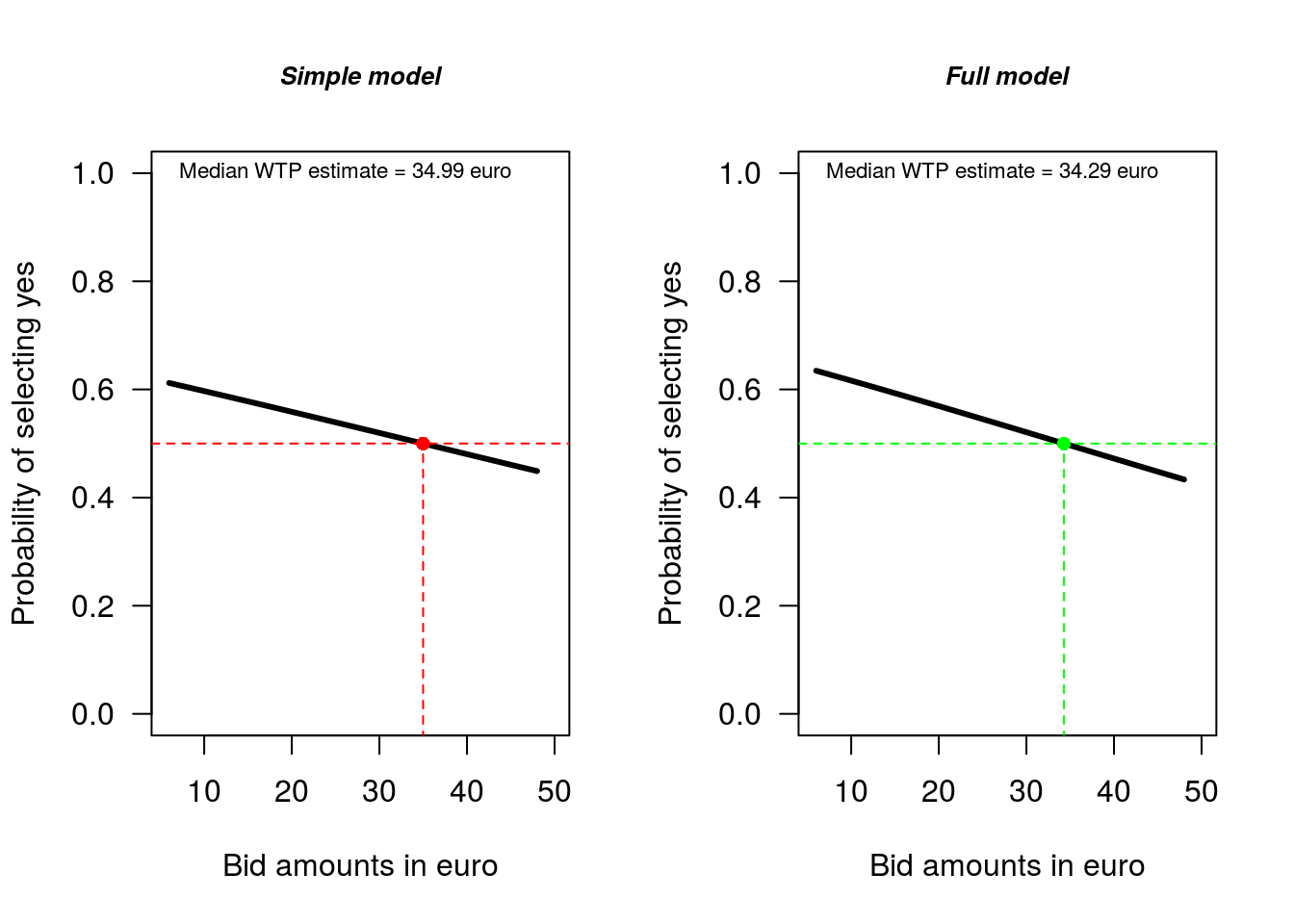 Comparison of simple and full model WTP estimates