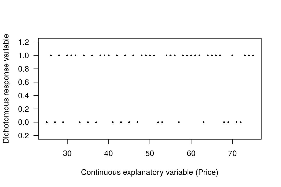 Plot with zero one response variable and continuous predictor