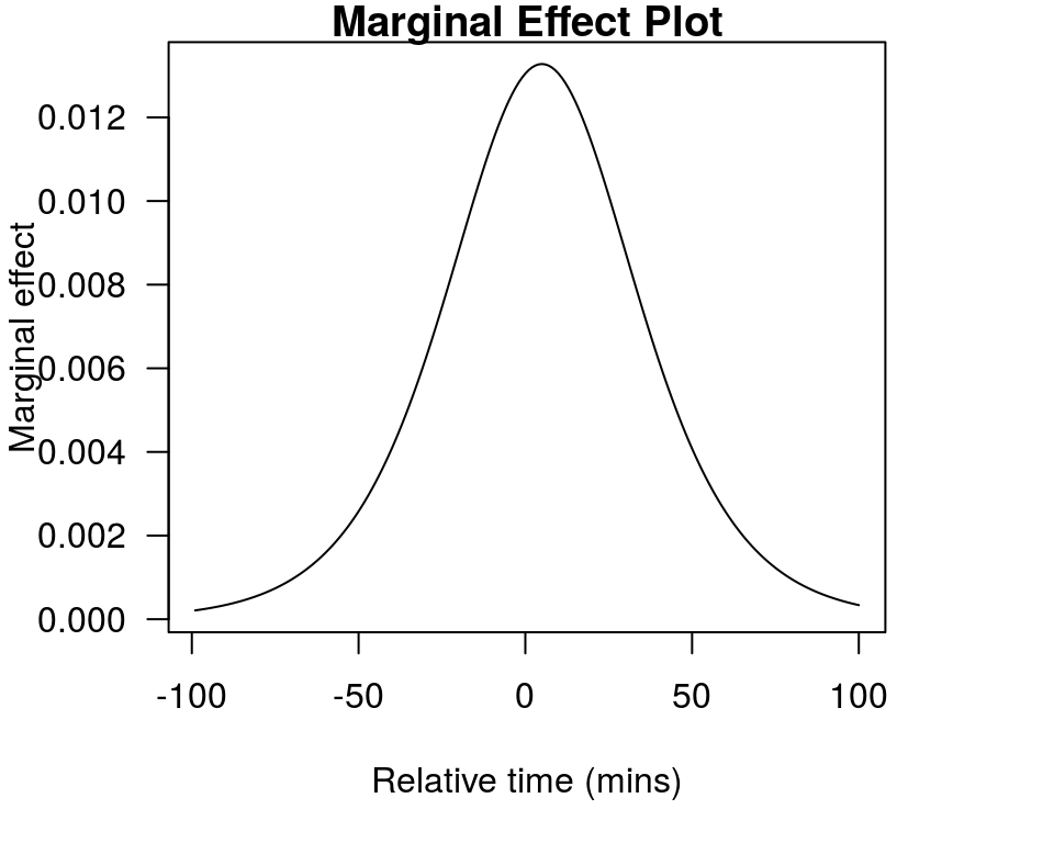 The way the marginal effect changes with time
